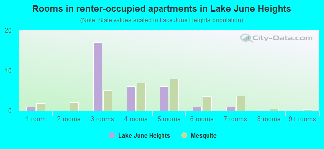 Rooms in renter-occupied apartments in Lake June Heights