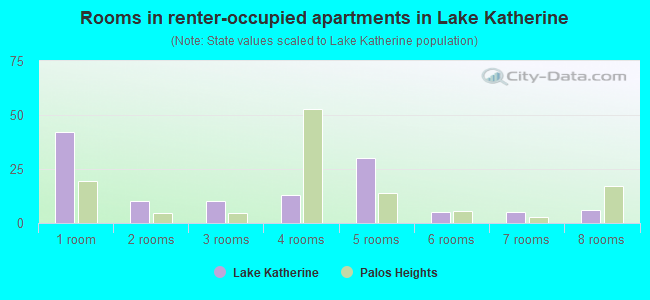 Rooms in renter-occupied apartments in Lake Katherine