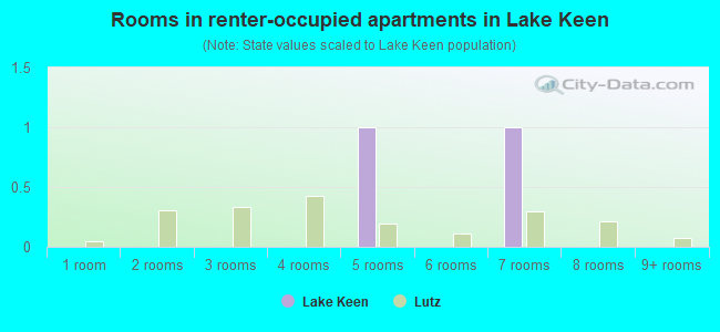 Rooms in renter-occupied apartments in Lake Keen