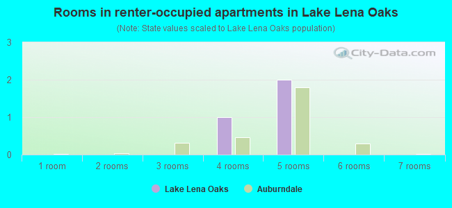 Rooms in renter-occupied apartments in Lake Lena Oaks