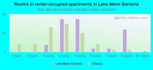 Rooms in renter-occupied apartments in Lake Mann Gardens