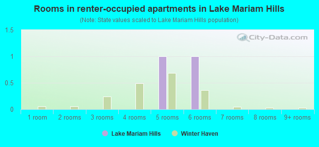 Rooms in renter-occupied apartments in Lake Mariam Hills