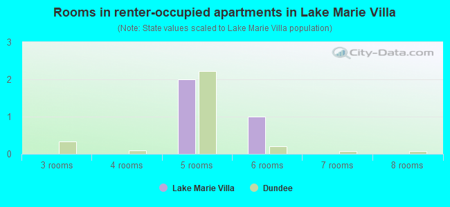 Rooms in renter-occupied apartments in Lake Marie Villa