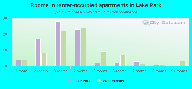 Rooms in renter-occupied apartments in Lake Park