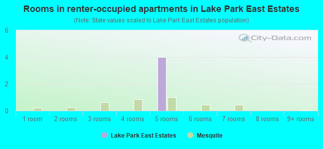 Rooms in renter-occupied apartments in Lake Park East Estates