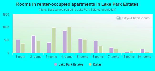 Rooms in renter-occupied apartments in Lake Park Estates