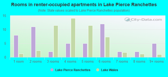 Rooms in renter-occupied apartments in Lake Pierce Ranchettes