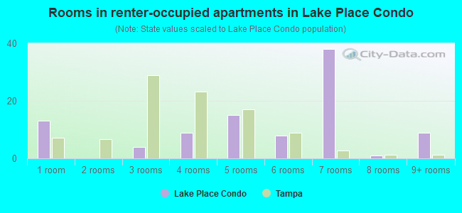 Rooms in renter-occupied apartments in Lake Place Condo