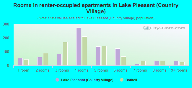 Rooms in renter-occupied apartments in Lake Pleasant (Country Village)