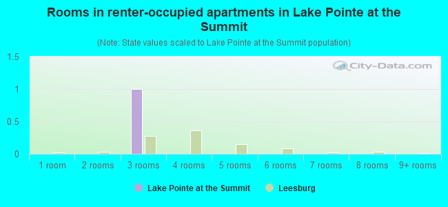 Rooms in renter-occupied apartments in Lake Pointe at the Summit