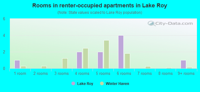 Rooms in renter-occupied apartments in Lake Roy