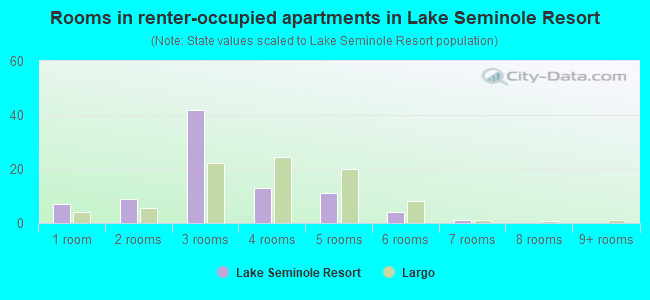 Rooms in renter-occupied apartments in Lake Seminole Resort