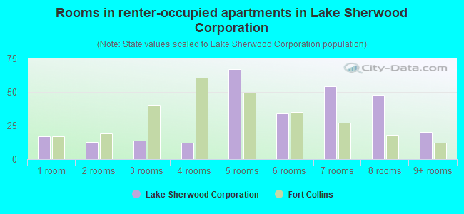 Rooms in renter-occupied apartments in Lake Sherwood Corporation