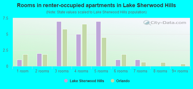 Rooms in renter-occupied apartments in Lake Sherwood Hills