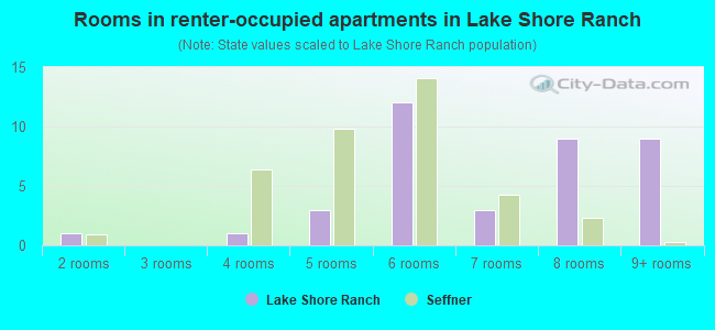 Rooms in renter-occupied apartments in Lake Shore Ranch