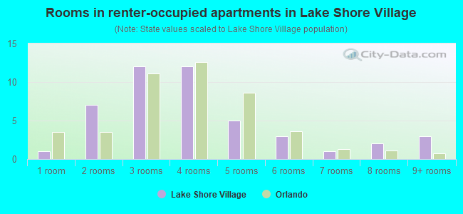 Rooms in renter-occupied apartments in Lake Shore Village