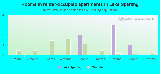 Rooms in renter-occupied apartments in Lake Sparling
