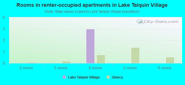 Rooms in renter-occupied apartments in Lake Talquin Village