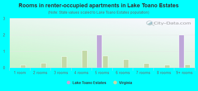 Rooms in renter-occupied apartments in Lake Toano Estates