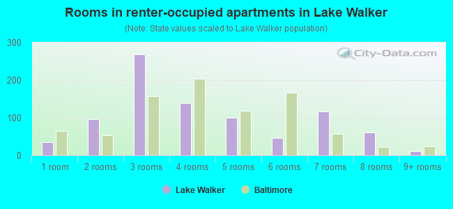 Rooms in renter-occupied apartments in Lake Walker