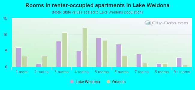 Rooms in renter-occupied apartments in Lake Weldona