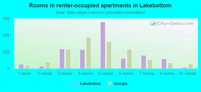 Rooms in renter-occupied apartments in Lakebottom