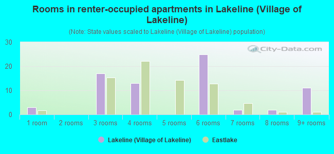 Rooms in renter-occupied apartments in Lakeline (Village of Lakeline)