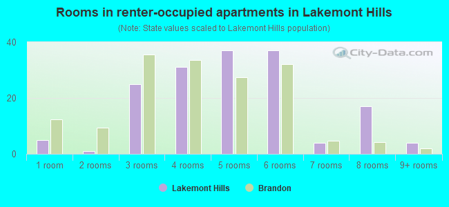 Rooms in renter-occupied apartments in Lakemont Hills