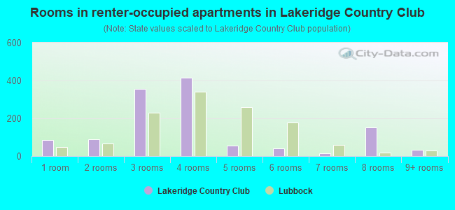 Rooms in renter-occupied apartments in Lakeridge Country Club