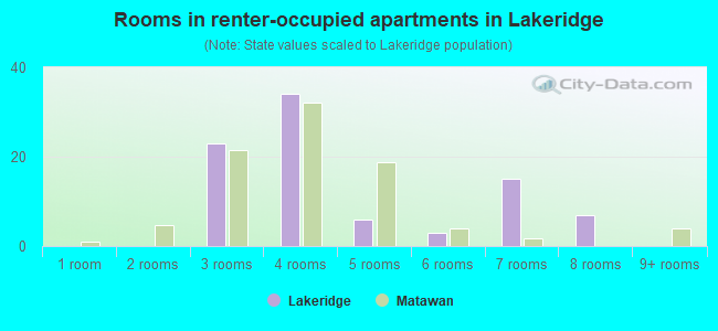 Rooms in renter-occupied apartments in Lakeridge