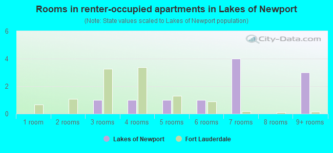 Rooms in renter-occupied apartments in Lakes of Newport