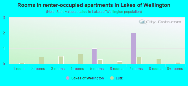 Rooms in renter-occupied apartments in Lakes of Wellington