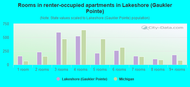 Rooms in renter-occupied apartments in Lakeshore (Gaukler Pointe)