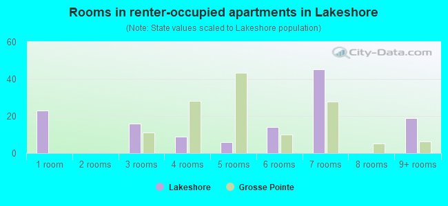 Rooms in renter-occupied apartments in Lakeshore