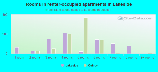 Rooms in renter-occupied apartments in Lakeside