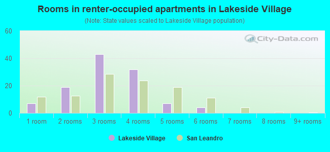 Rooms in renter-occupied apartments in Lakeside Village