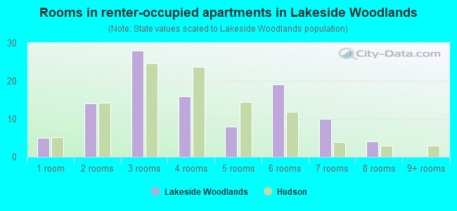 Rooms in renter-occupied apartments in Lakeside Woodlands