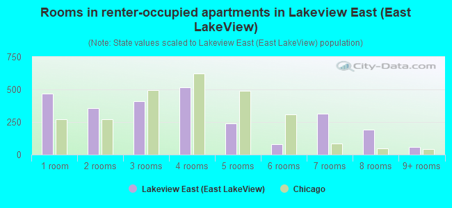 Rooms in renter-occupied apartments in Lakeview East (East LakeView)