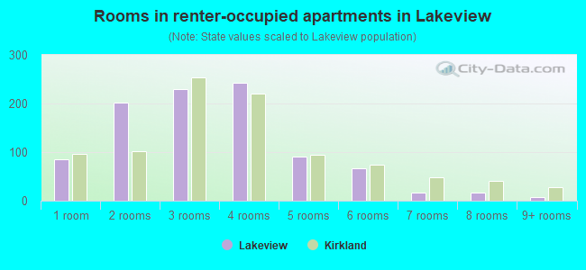 Rooms in renter-occupied apartments in Lakeview