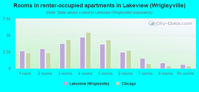 Rooms in renter-occupied apartments in Lakeview (Wrigleyville)