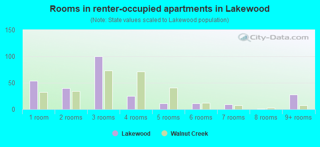 Rooms in renter-occupied apartments in Lakewood