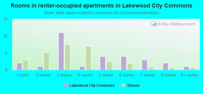 Rooms in renter-occupied apartments in Lakewood City Commons