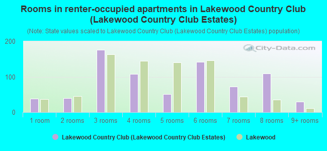 Rooms in renter-occupied apartments in Lakewood Country Club (Lakewood Country Club Estates)