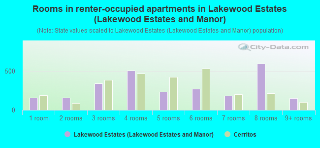 Rooms in renter-occupied apartments in Lakewood Estates (Lakewood Estates and Manor)