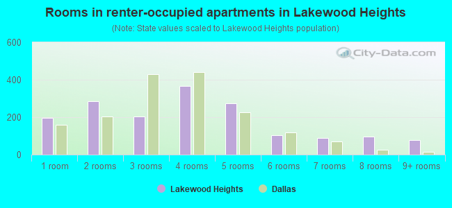 Rooms in renter-occupied apartments in Lakewood Heights