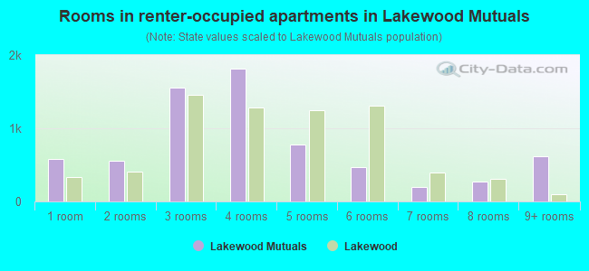 Rooms in renter-occupied apartments in Lakewood Mutuals