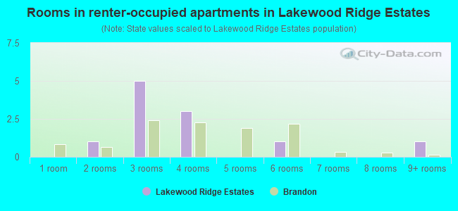 Rooms in renter-occupied apartments in Lakewood Ridge Estates
