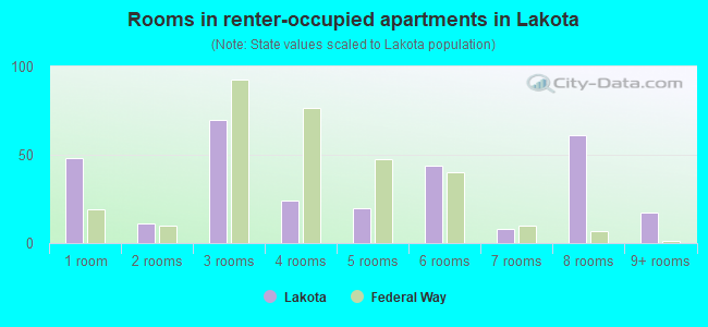 Rooms in renter-occupied apartments in Lakota