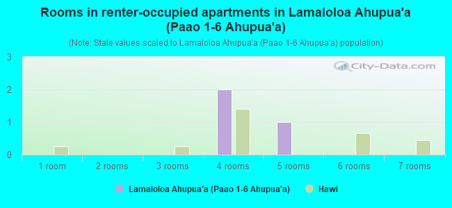 Rooms in renter-occupied apartments in Lamaloloa Ahupua`a (Paao 1-6 Ahupua`a)