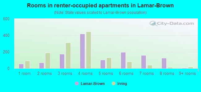 Rooms in renter-occupied apartments in Lamar-Brown